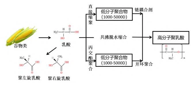 figure 1 of PLA preparation