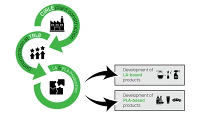 UAE-based PLA Company Produces PLA From Food Waste